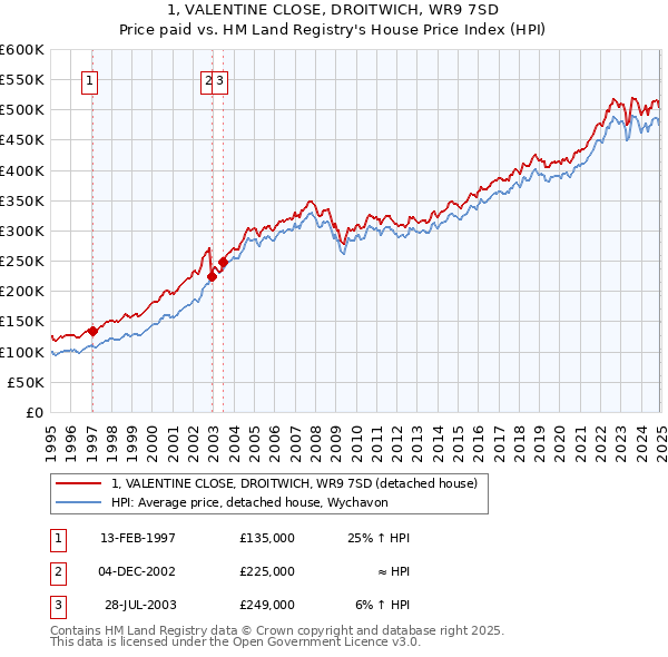 1, VALENTINE CLOSE, DROITWICH, WR9 7SD: Price paid vs HM Land Registry's House Price Index
