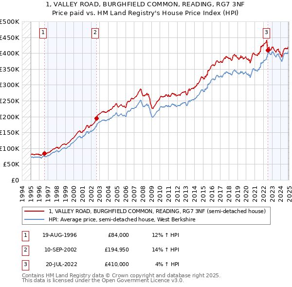 1, VALLEY ROAD, BURGHFIELD COMMON, READING, RG7 3NF: Price paid vs HM Land Registry's House Price Index
