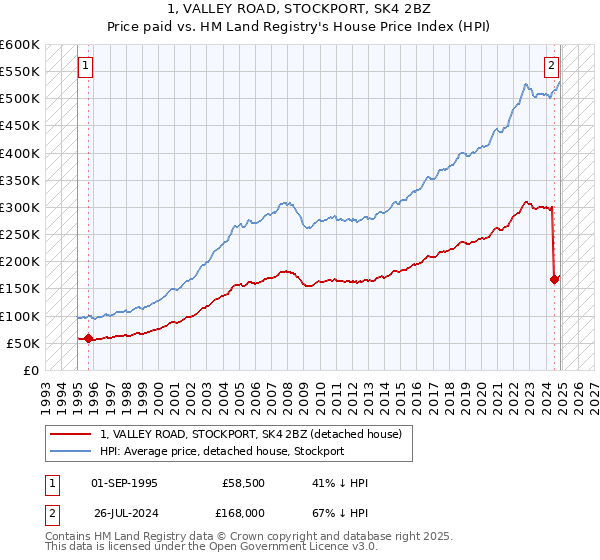 1, VALLEY ROAD, STOCKPORT, SK4 2BZ: Price paid vs HM Land Registry's House Price Index