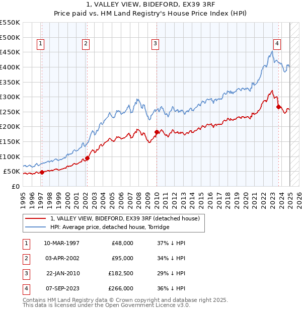 1, VALLEY VIEW, BIDEFORD, EX39 3RF: Price paid vs HM Land Registry's House Price Index