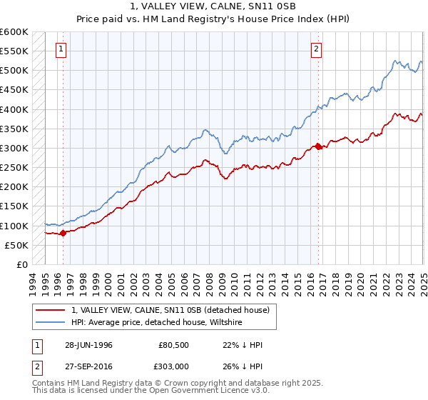 1, VALLEY VIEW, CALNE, SN11 0SB: Price paid vs HM Land Registry's House Price Index