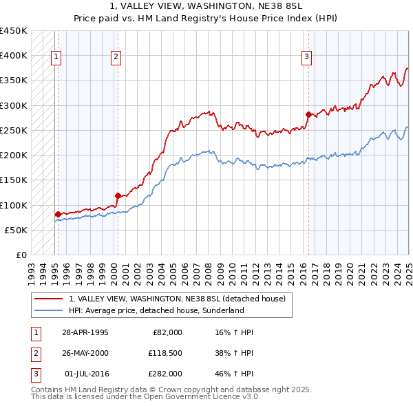 1, VALLEY VIEW, WASHINGTON, NE38 8SL: Price paid vs HM Land Registry's House Price Index