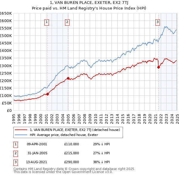 1, VAN BUREN PLACE, EXETER, EX2 7TJ: Price paid vs HM Land Registry's House Price Index