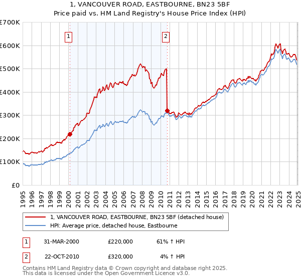 1, VANCOUVER ROAD, EASTBOURNE, BN23 5BF: Price paid vs HM Land Registry's House Price Index