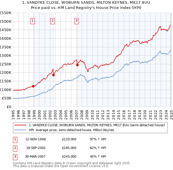 1, VANDYKE CLOSE, WOBURN SANDS, MILTON KEYNES, MK17 8UU: Price paid vs HM Land Registry's House Price Index