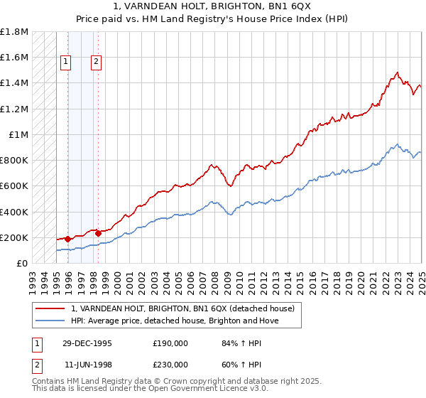 1, VARNDEAN HOLT, BRIGHTON, BN1 6QX: Price paid vs HM Land Registry's House Price Index