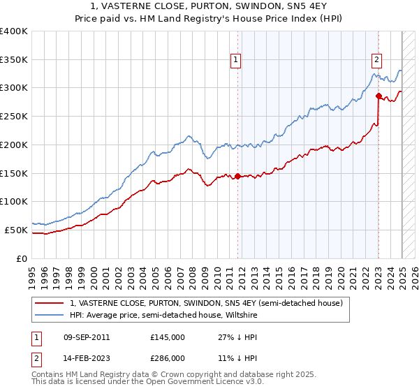 1, VASTERNE CLOSE, PURTON, SWINDON, SN5 4EY: Price paid vs HM Land Registry's House Price Index