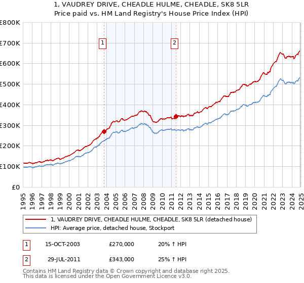 1, VAUDREY DRIVE, CHEADLE HULME, CHEADLE, SK8 5LR: Price paid vs HM Land Registry's House Price Index