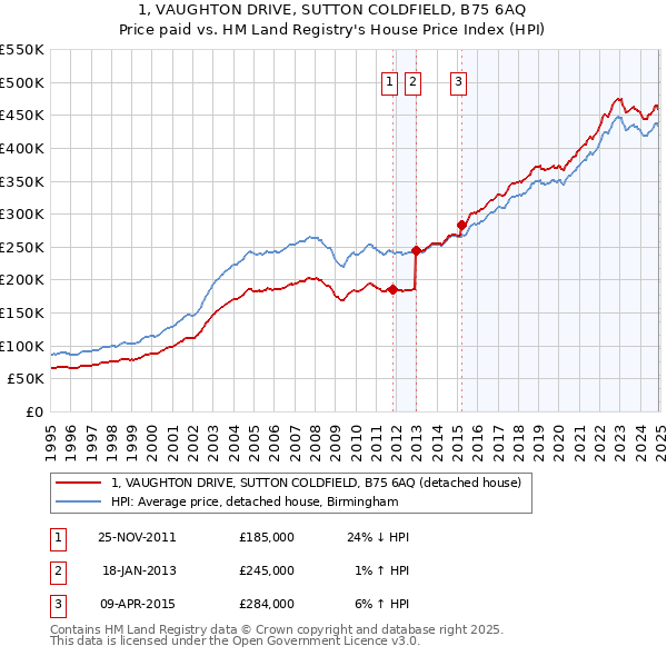 1, VAUGHTON DRIVE, SUTTON COLDFIELD, B75 6AQ: Price paid vs HM Land Registry's House Price Index