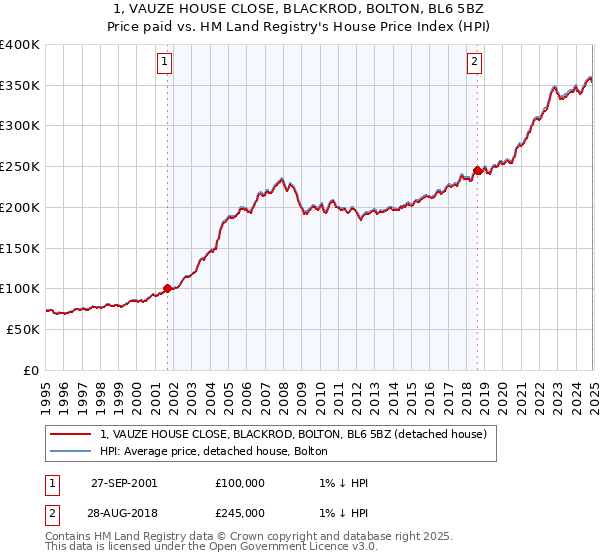 1, VAUZE HOUSE CLOSE, BLACKROD, BOLTON, BL6 5BZ: Price paid vs HM Land Registry's House Price Index