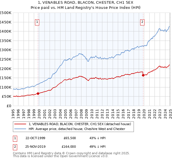 1, VENABLES ROAD, BLACON, CHESTER, CH1 5EX: Price paid vs HM Land Registry's House Price Index