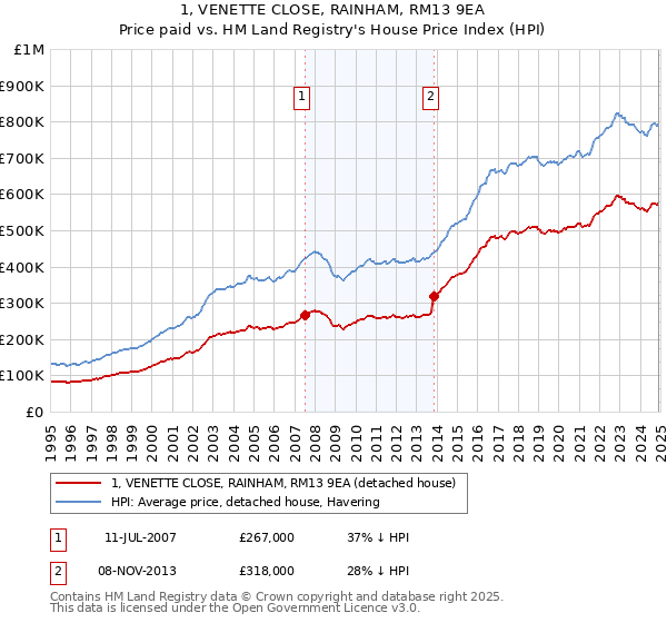 1, VENETTE CLOSE, RAINHAM, RM13 9EA: Price paid vs HM Land Registry's House Price Index