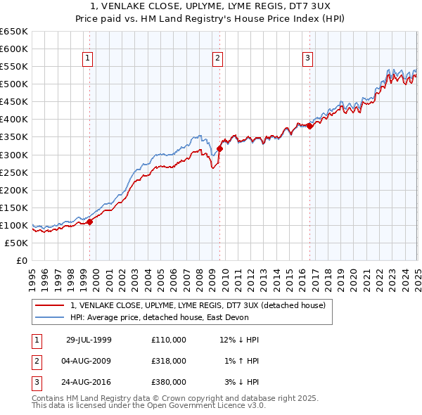 1, VENLAKE CLOSE, UPLYME, LYME REGIS, DT7 3UX: Price paid vs HM Land Registry's House Price Index