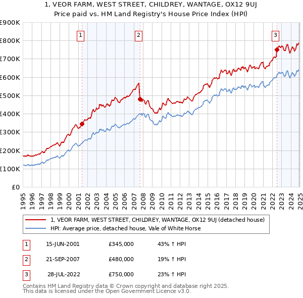 1, VEOR FARM, WEST STREET, CHILDREY, WANTAGE, OX12 9UJ: Price paid vs HM Land Registry's House Price Index