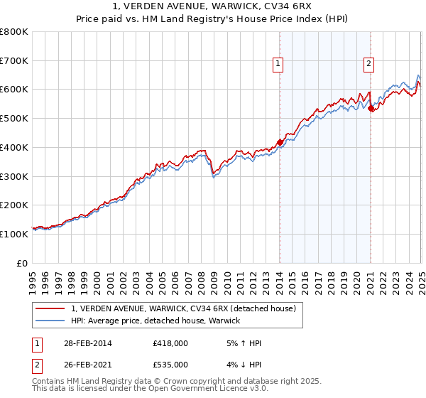 1, VERDEN AVENUE, WARWICK, CV34 6RX: Price paid vs HM Land Registry's House Price Index