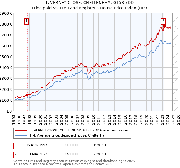 1, VERNEY CLOSE, CHELTENHAM, GL53 7DD: Price paid vs HM Land Registry's House Price Index