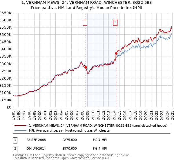 1, VERNHAM MEWS, 24, VERNHAM ROAD, WINCHESTER, SO22 6BS: Price paid vs HM Land Registry's House Price Index