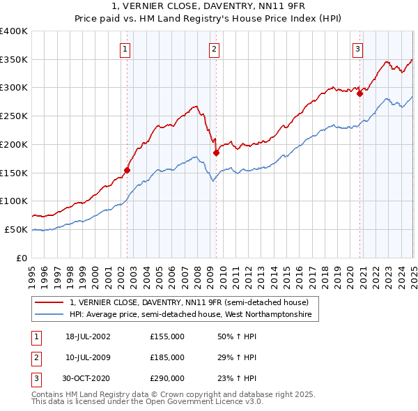 1, VERNIER CLOSE, DAVENTRY, NN11 9FR: Price paid vs HM Land Registry's House Price Index