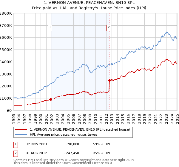 1, VERNON AVENUE, PEACEHAVEN, BN10 8PL: Price paid vs HM Land Registry's House Price Index