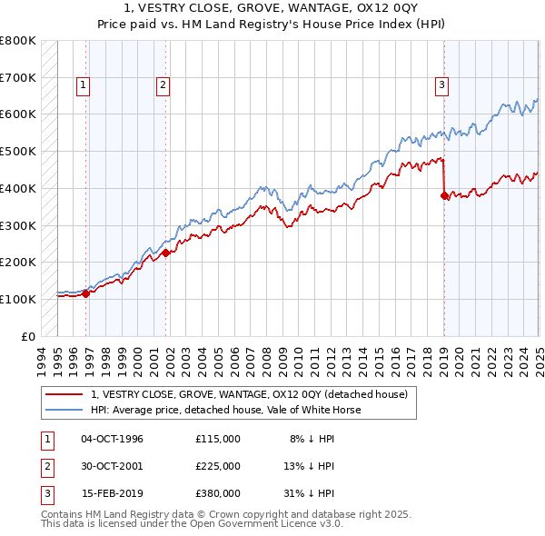 1, VESTRY CLOSE, GROVE, WANTAGE, OX12 0QY: Price paid vs HM Land Registry's House Price Index