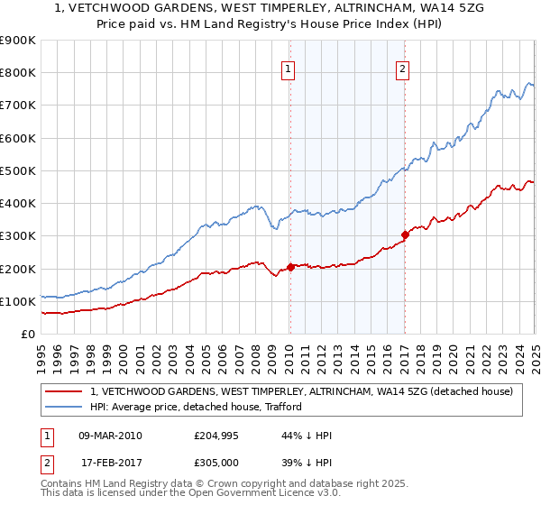 1, VETCHWOOD GARDENS, WEST TIMPERLEY, ALTRINCHAM, WA14 5ZG: Price paid vs HM Land Registry's House Price Index