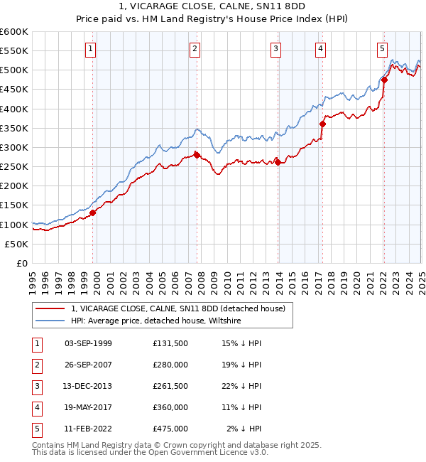 1, VICARAGE CLOSE, CALNE, SN11 8DD: Price paid vs HM Land Registry's House Price Index
