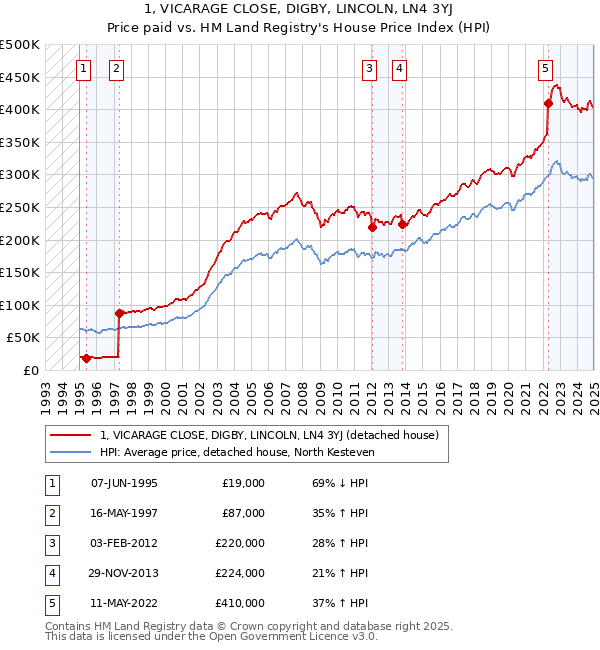 1, VICARAGE CLOSE, DIGBY, LINCOLN, LN4 3YJ: Price paid vs HM Land Registry's House Price Index