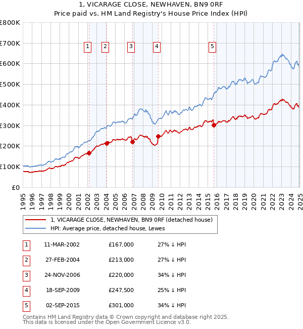 1, VICARAGE CLOSE, NEWHAVEN, BN9 0RF: Price paid vs HM Land Registry's House Price Index