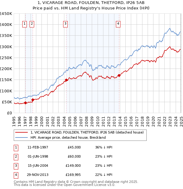 1, VICARAGE ROAD, FOULDEN, THETFORD, IP26 5AB: Price paid vs HM Land Registry's House Price Index