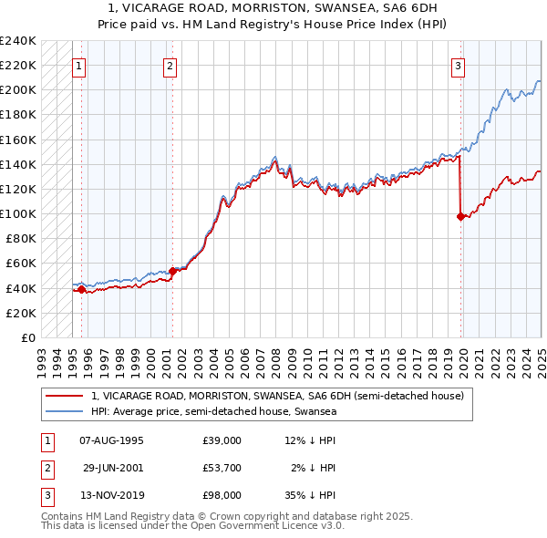 1, VICARAGE ROAD, MORRISTON, SWANSEA, SA6 6DH: Price paid vs HM Land Registry's House Price Index