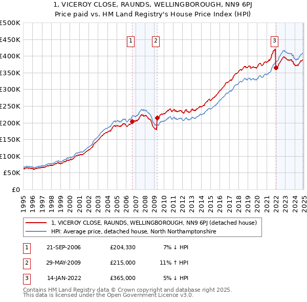 1, VICEROY CLOSE, RAUNDS, WELLINGBOROUGH, NN9 6PJ: Price paid vs HM Land Registry's House Price Index