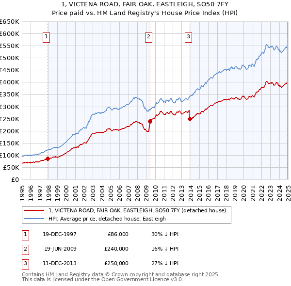 1, VICTENA ROAD, FAIR OAK, EASTLEIGH, SO50 7FY: Price paid vs HM Land Registry's House Price Index