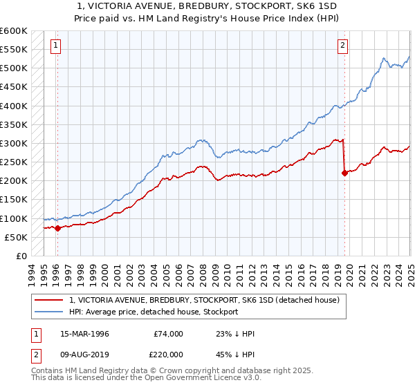 1, VICTORIA AVENUE, BREDBURY, STOCKPORT, SK6 1SD: Price paid vs HM Land Registry's House Price Index