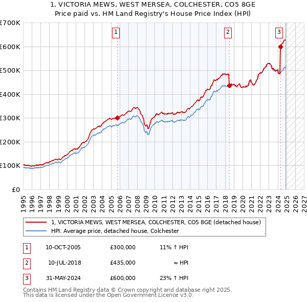 1, VICTORIA MEWS, WEST MERSEA, COLCHESTER, CO5 8GE: Price paid vs HM Land Registry's House Price Index