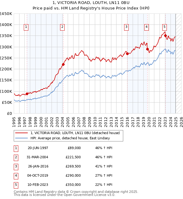 1, VICTORIA ROAD, LOUTH, LN11 0BU: Price paid vs HM Land Registry's House Price Index
