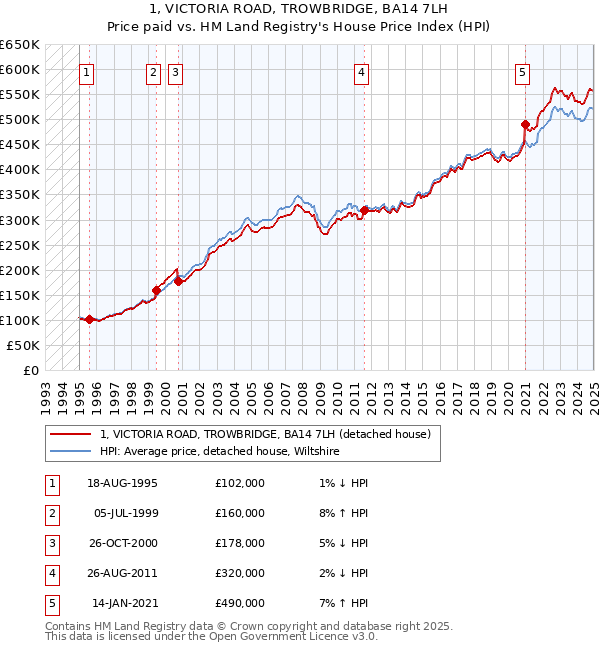 1, VICTORIA ROAD, TROWBRIDGE, BA14 7LH: Price paid vs HM Land Registry's House Price Index