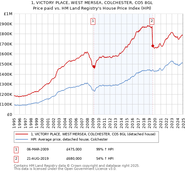 1, VICTORY PLACE, WEST MERSEA, COLCHESTER, CO5 8GL: Price paid vs HM Land Registry's House Price Index