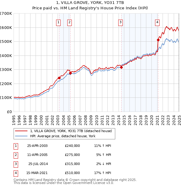 1, VILLA GROVE, YORK, YO31 7TB: Price paid vs HM Land Registry's House Price Index