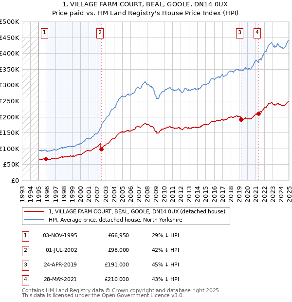 1, VILLAGE FARM COURT, BEAL, GOOLE, DN14 0UX: Price paid vs HM Land Registry's House Price Index