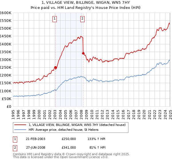 1, VILLAGE VIEW, BILLINGE, WIGAN, WN5 7HY: Price paid vs HM Land Registry's House Price Index