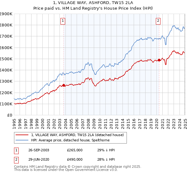1, VILLAGE WAY, ASHFORD, TW15 2LA: Price paid vs HM Land Registry's House Price Index
