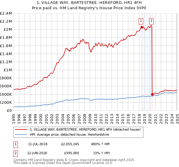 1, VILLAGE WAY, BARTESTREE, HEREFORD, HR1 4FH: Price paid vs HM Land Registry's House Price Index