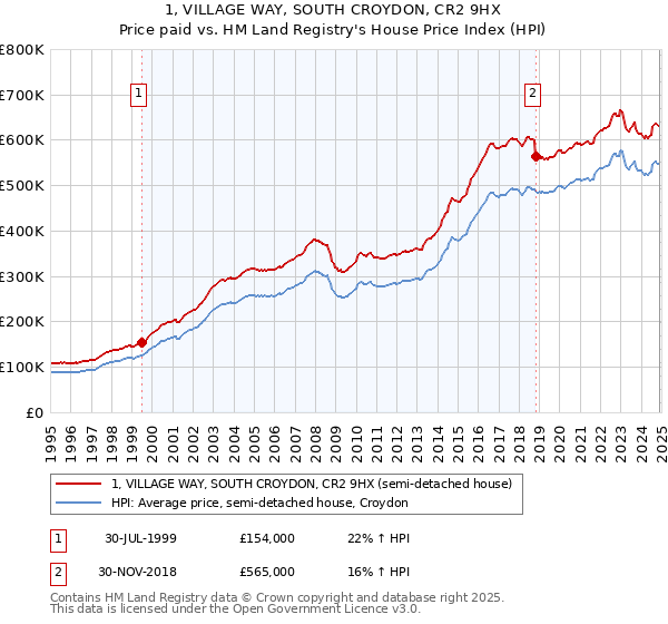 1, VILLAGE WAY, SOUTH CROYDON, CR2 9HX: Price paid vs HM Land Registry's House Price Index