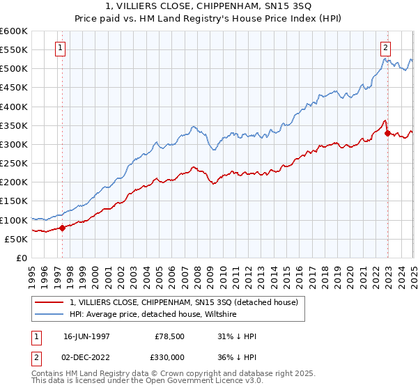 1, VILLIERS CLOSE, CHIPPENHAM, SN15 3SQ: Price paid vs HM Land Registry's House Price Index