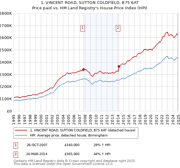 1, VINCENT ROAD, SUTTON COLDFIELD, B75 6AT: Price paid vs HM Land Registry's House Price Index