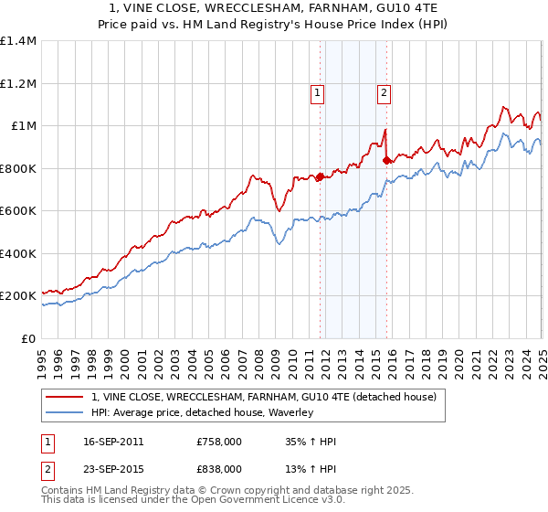 1, VINE CLOSE, WRECCLESHAM, FARNHAM, GU10 4TE: Price paid vs HM Land Registry's House Price Index