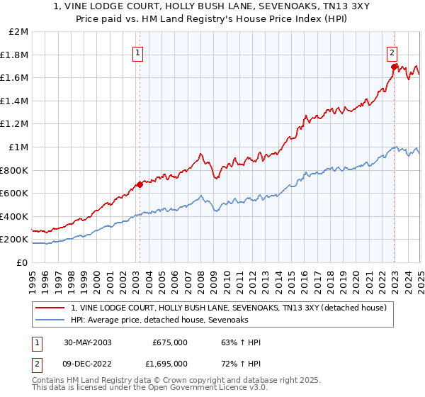 1, VINE LODGE COURT, HOLLY BUSH LANE, SEVENOAKS, TN13 3XY: Price paid vs HM Land Registry's House Price Index