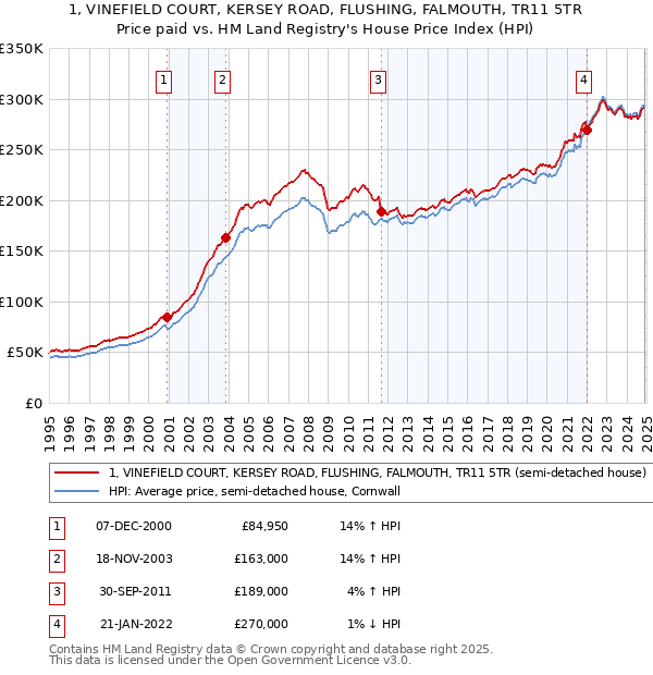 1, VINEFIELD COURT, KERSEY ROAD, FLUSHING, FALMOUTH, TR11 5TR: Price paid vs HM Land Registry's House Price Index