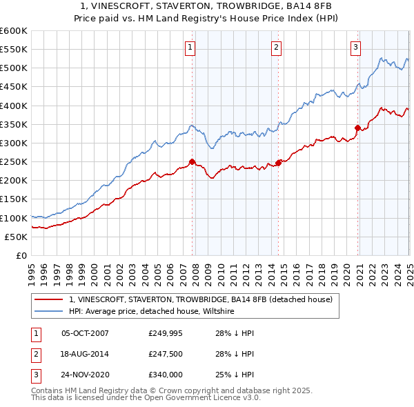 1, VINESCROFT, STAVERTON, TROWBRIDGE, BA14 8FB: Price paid vs HM Land Registry's House Price Index