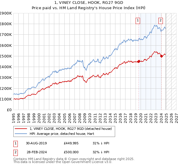 1, VINEY CLOSE, HOOK, RG27 9GD: Price paid vs HM Land Registry's House Price Index